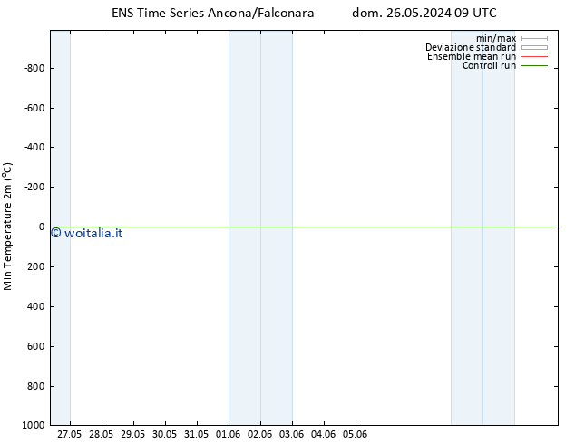 Temp. minima (2m) GEFS TS dom 26.05.2024 15 UTC