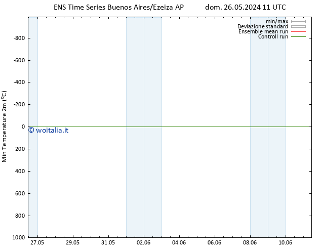 Temp. minima (2m) GEFS TS gio 30.05.2024 17 UTC