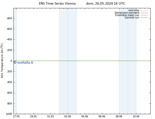 Temp. minima (2m) GEFS TS dom 26.05.2024 22 UTC