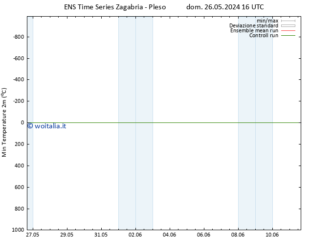 Temp. minima (2m) GEFS TS dom 02.06.2024 16 UTC