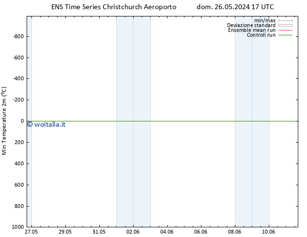 Temp. minima (2m) GEFS TS dom 26.05.2024 23 UTC