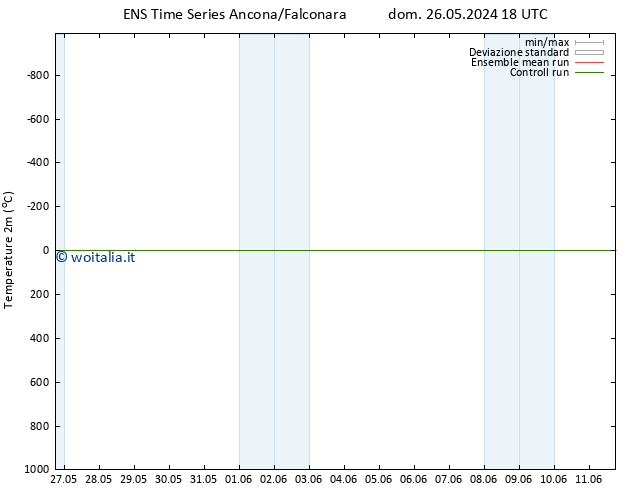 Temperatura (2m) GEFS TS lun 03.06.2024 06 UTC