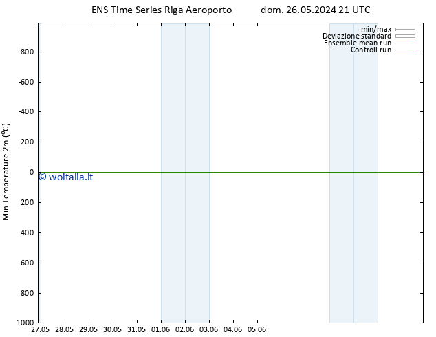 Temp. minima (2m) GEFS TS gio 30.05.2024 21 UTC