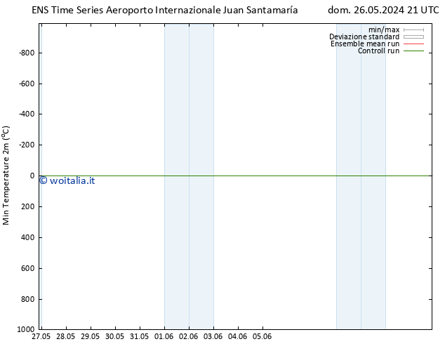 Temp. minima (2m) GEFS TS lun 27.05.2024 09 UTC