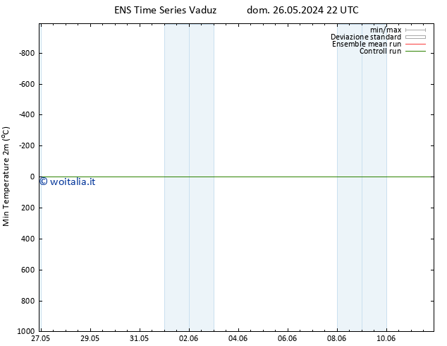 Temp. minima (2m) GEFS TS dom 02.06.2024 22 UTC