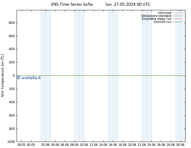 Temp. minima (2m) GEFS TS lun 27.05.2024 06 UTC