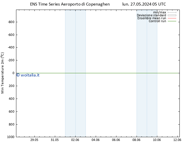 Temp. minima (2m) GEFS TS lun 27.05.2024 11 UTC