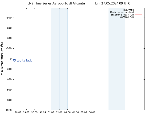 Temp. minima (2m) GEFS TS lun 03.06.2024 03 UTC