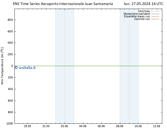 Temp. minima (2m) GEFS TS mer 29.05.2024 02 UTC