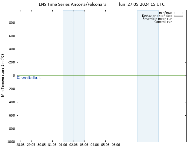 Temp. minima (2m) GEFS TS lun 03.06.2024 03 UTC
