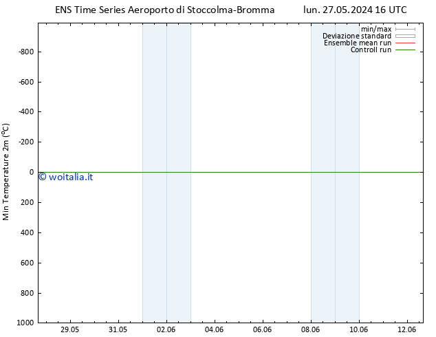 Temp. minima (2m) GEFS TS ven 31.05.2024 16 UTC