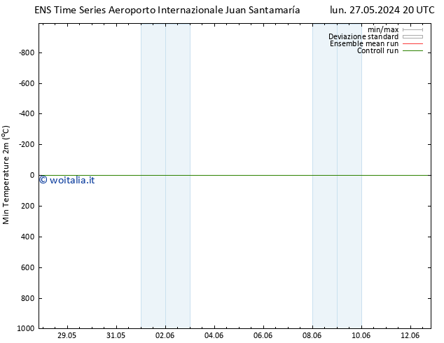 Temp. minima (2m) GEFS TS lun 27.05.2024 20 UTC