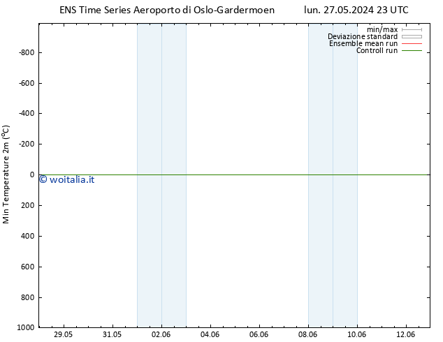 Temp. minima (2m) GEFS TS mar 11.06.2024 23 UTC