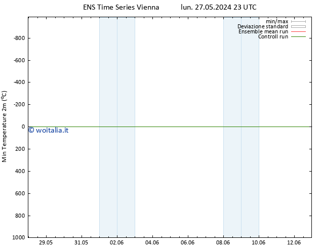 Temp. minima (2m) GEFS TS lun 03.06.2024 17 UTC