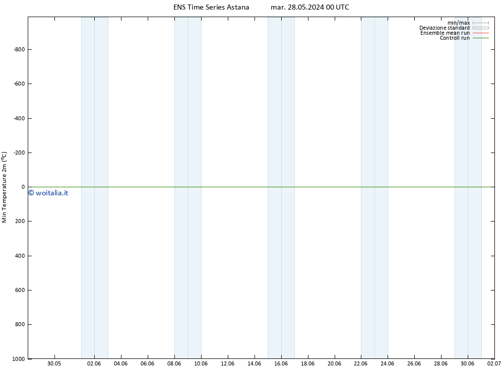 Temp. minima (2m) GEFS TS ven 07.06.2024 12 UTC