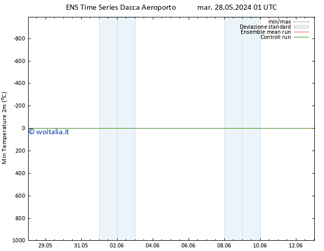 Temp. minima (2m) GEFS TS sab 01.06.2024 13 UTC