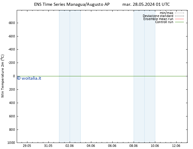 Temp. minima (2m) GEFS TS mer 05.06.2024 13 UTC