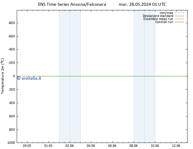 Temperatura (2m) GEFS TS mer 05.06.2024 13 UTC