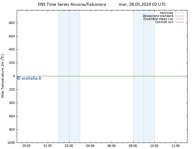Temp. massima (2m) GEFS TS mar 28.05.2024 08 UTC