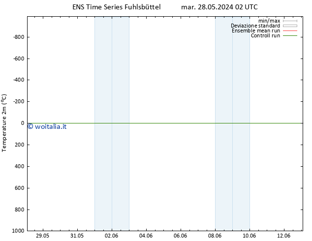 Temperatura (2m) GEFS TS mar 28.05.2024 08 UTC
