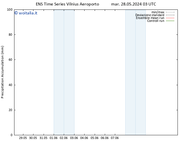 Precipitation accum. GEFS TS lun 03.06.2024 15 UTC