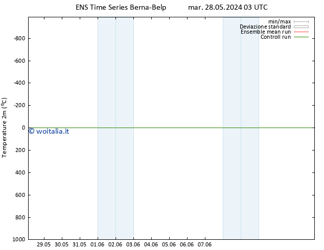 Temperatura (2m) GEFS TS gio 13.06.2024 03 UTC