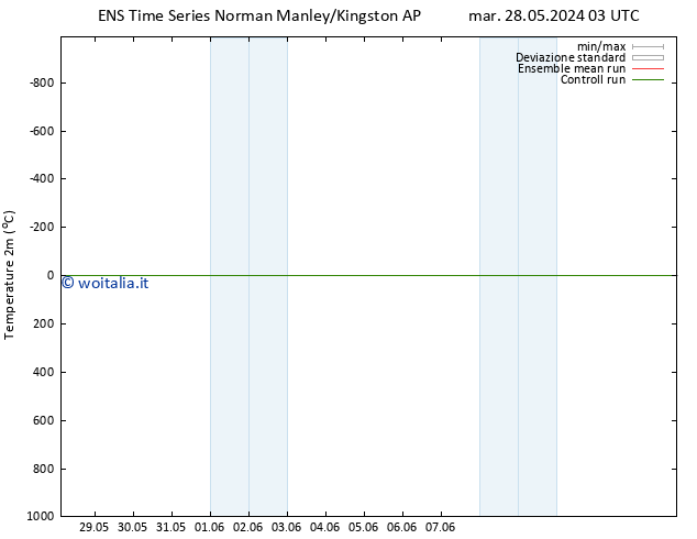 Temperatura (2m) GEFS TS mer 05.06.2024 15 UTC