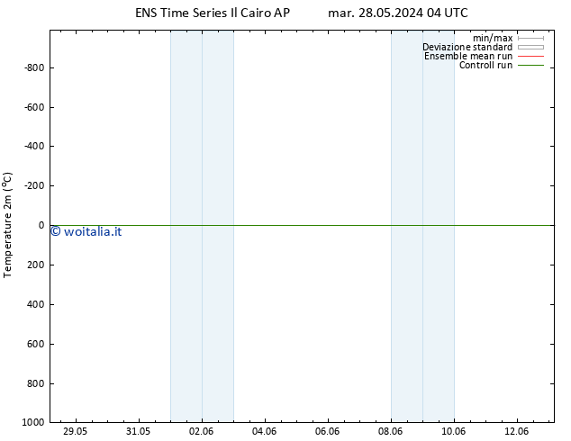 Temperatura (2m) GEFS TS lun 03.06.2024 04 UTC