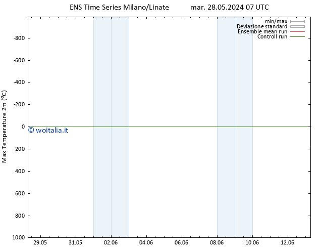 Temp. massima (2m) GEFS TS mar 28.05.2024 19 UTC