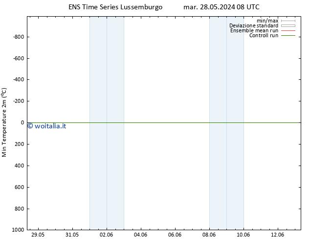 Temp. minima (2m) GEFS TS mer 12.06.2024 08 UTC