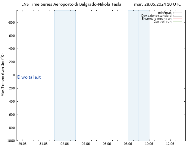 Temp. massima (2m) GEFS TS mar 04.06.2024 10 UTC