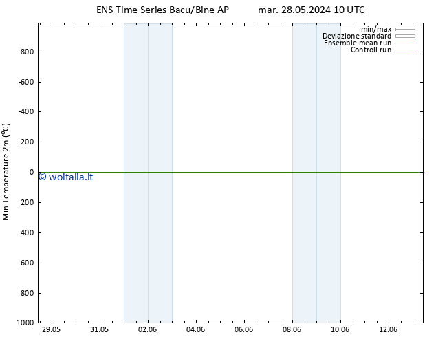 Temp. minima (2m) GEFS TS mer 29.05.2024 22 UTC