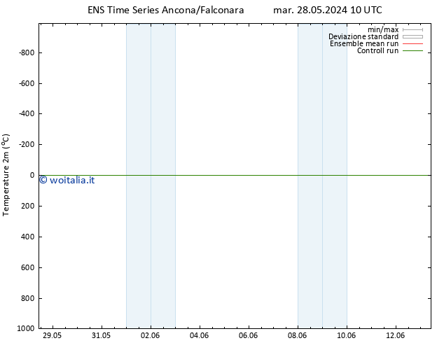 Temperatura (2m) GEFS TS mer 05.06.2024 22 UTC