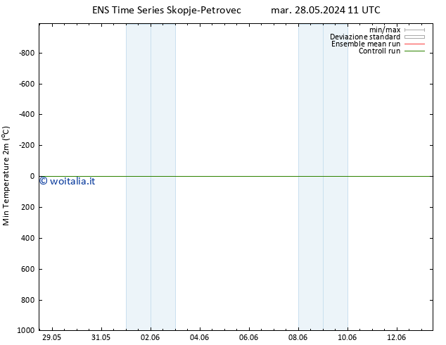 Temp. minima (2m) GEFS TS mar 28.05.2024 11 UTC