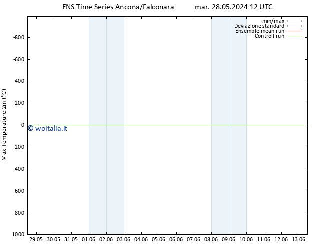 Temp. massima (2m) GEFS TS lun 03.06.2024 00 UTC