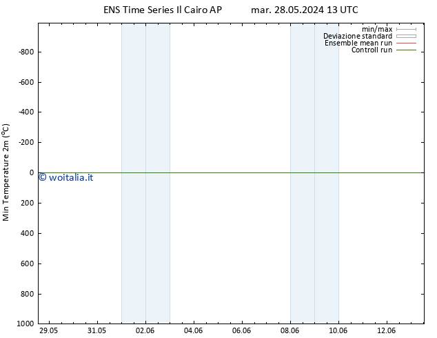 Temp. minima (2m) GEFS TS gio 30.05.2024 01 UTC