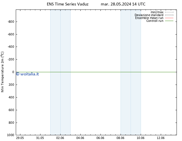 Temp. minima (2m) GEFS TS mar 04.06.2024 02 UTC