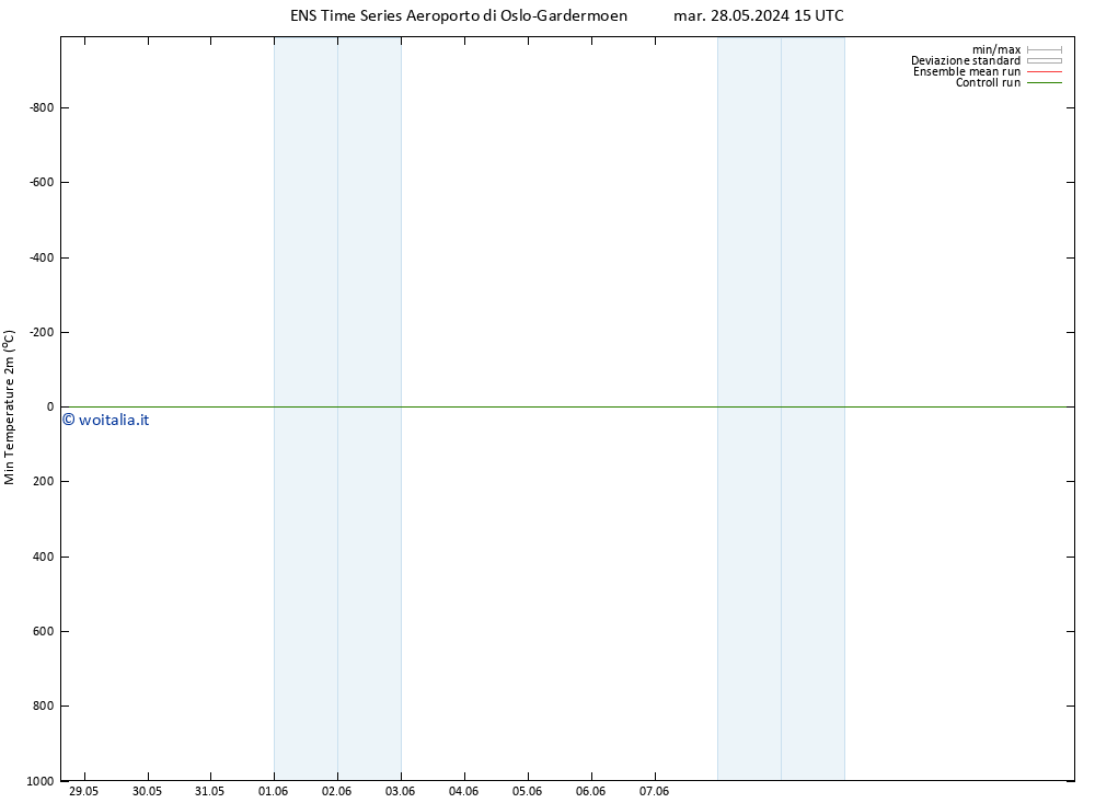 Temp. minima (2m) GEFS TS mer 12.06.2024 15 UTC