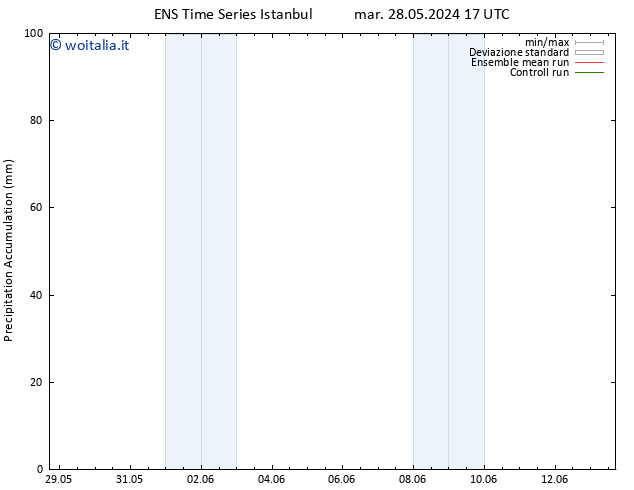 Precipitation accum. GEFS TS mar 28.05.2024 23 UTC