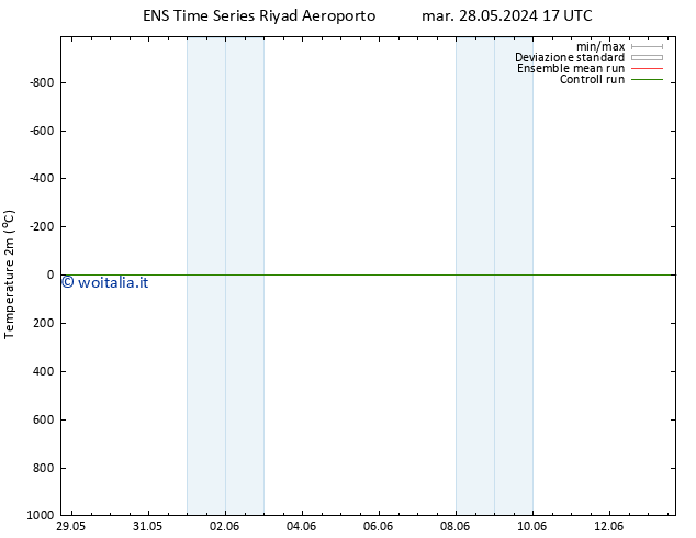 Temperatura (2m) GEFS TS ven 31.05.2024 17 UTC