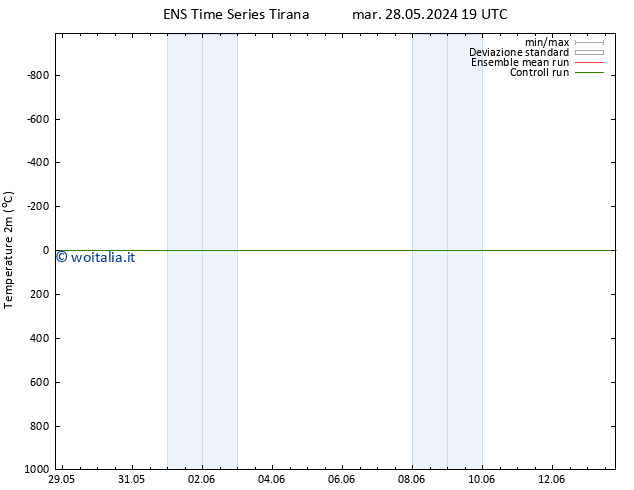 Temperatura (2m) GEFS TS mer 05.06.2024 19 UTC