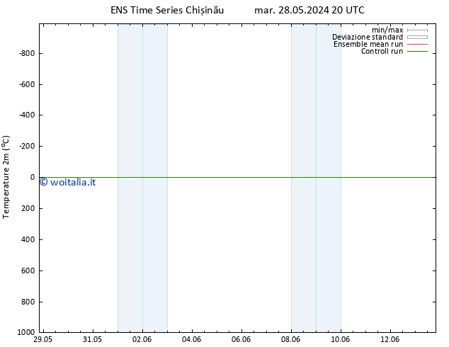 Temperatura (2m) GEFS TS lun 10.06.2024 02 UTC