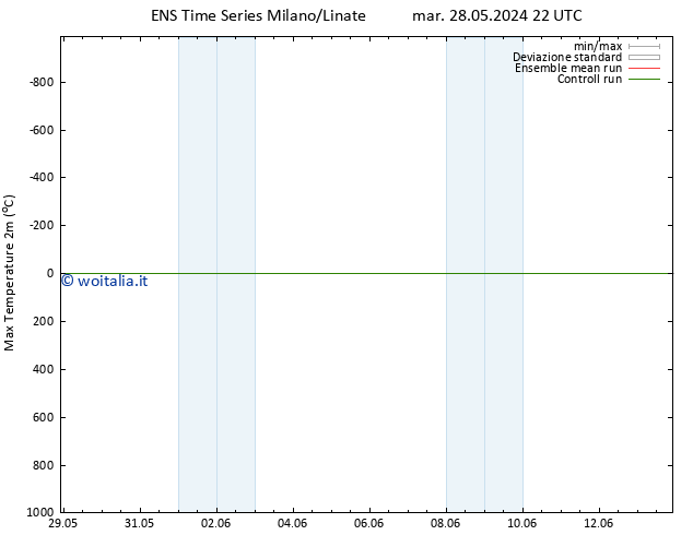 Temp. massima (2m) GEFS TS dom 09.06.2024 22 UTC