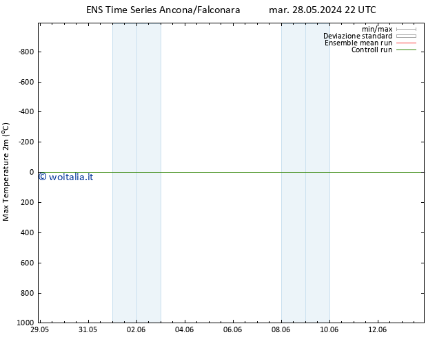 Temp. massima (2m) GEFS TS gio 30.05.2024 10 UTC