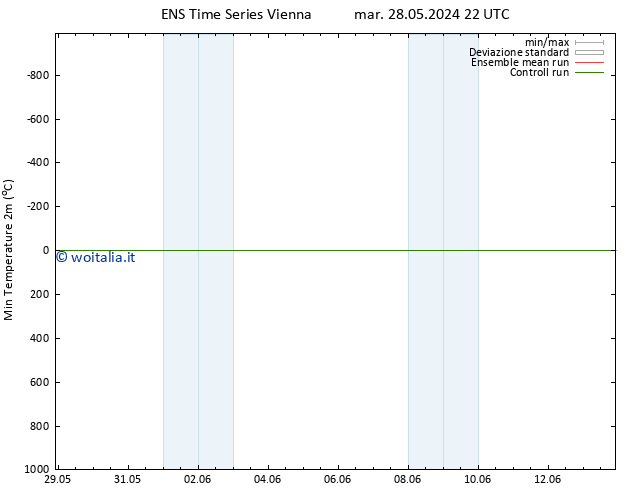 Temp. minima (2m) GEFS TS mer 12.06.2024 22 UTC