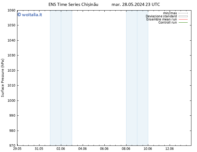 Pressione al suolo GEFS TS mer 29.05.2024 05 UTC