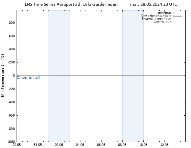 Temp. minima (2m) GEFS TS dom 09.06.2024 23 UTC