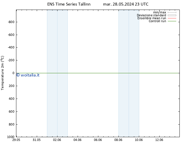 Temperatura (2m) GEFS TS lun 03.06.2024 11 UTC