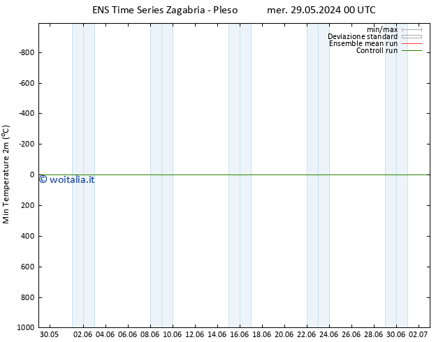 Temp. minima (2m) GEFS TS mer 12.06.2024 12 UTC