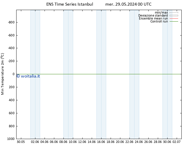 Temp. minima (2m) GEFS TS gio 06.06.2024 00 UTC